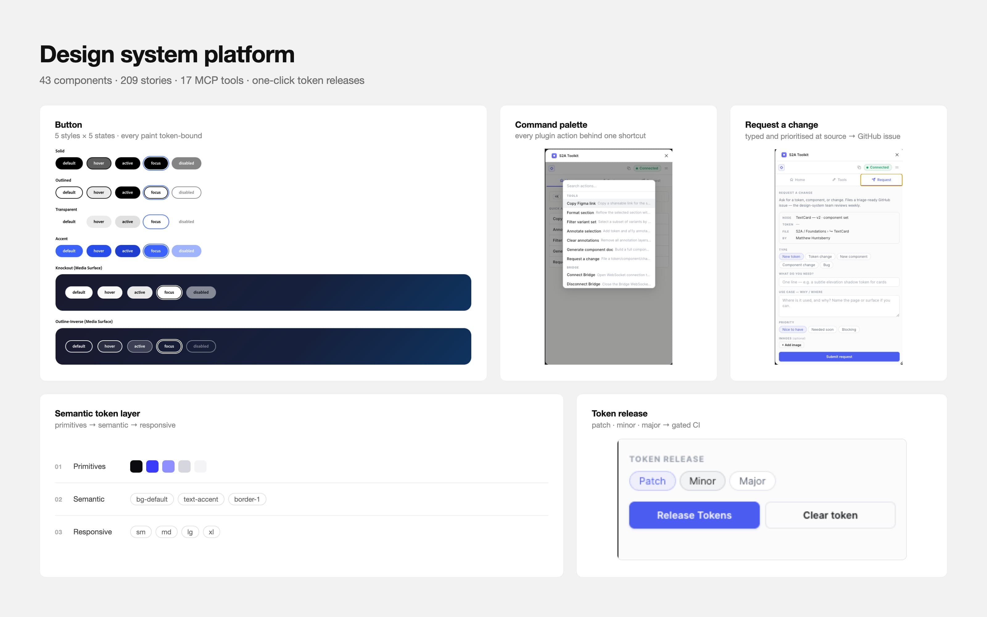 Contact sheet from the design system platform — the Button component across five styles and five states, the plugin's command palette and change-request form, the semantic token layer, and the one-click token release control.